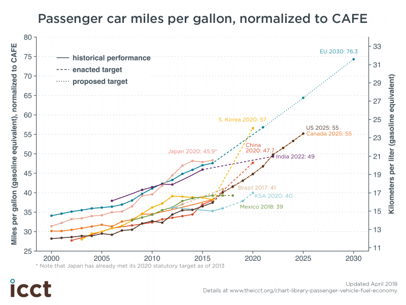 chart library passenger vehicle fuel economy international Car Crankshaft Diagram passenger car mpg, normalized to cafe